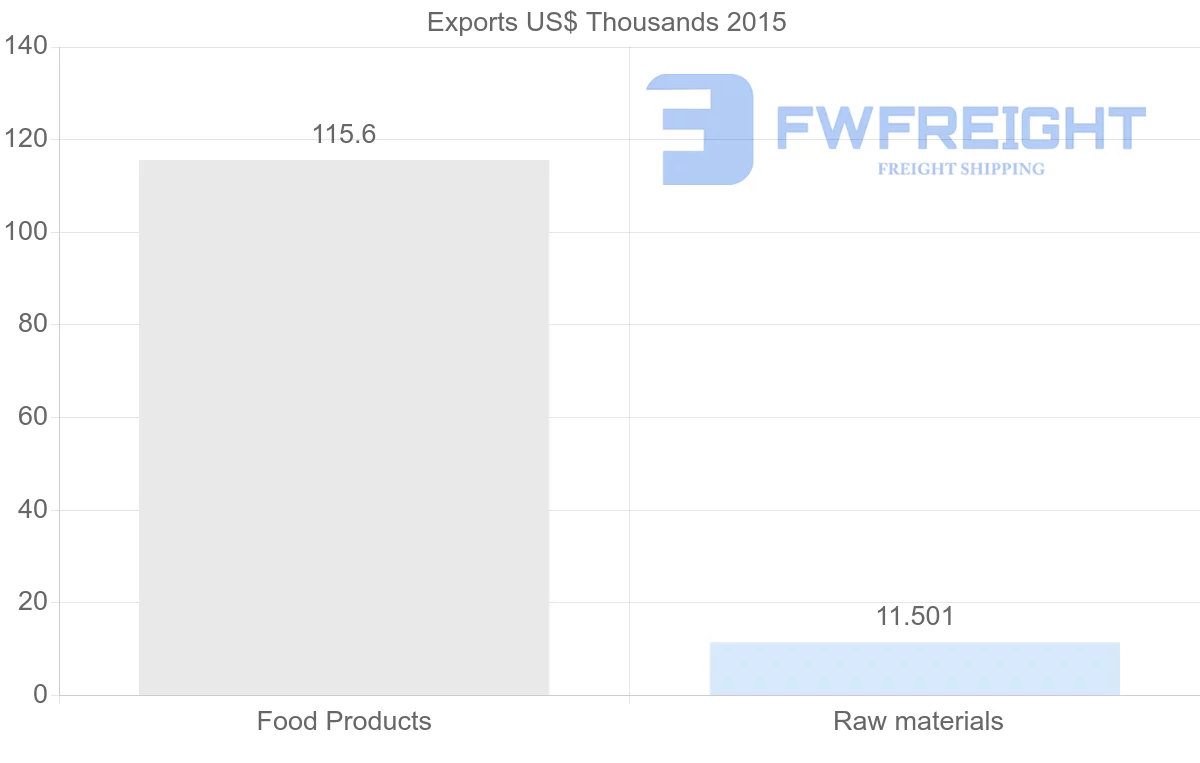 Shipping company from Honduras to Syria