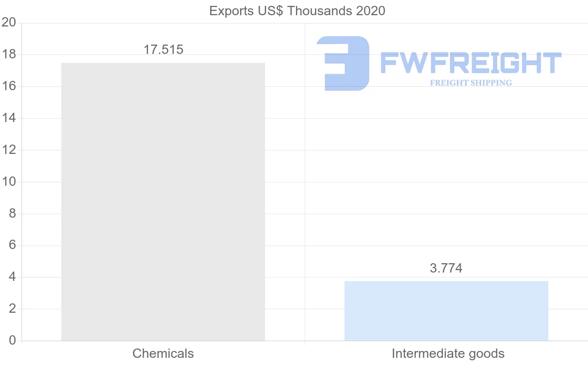 Shipping company from Honduras to Thailand