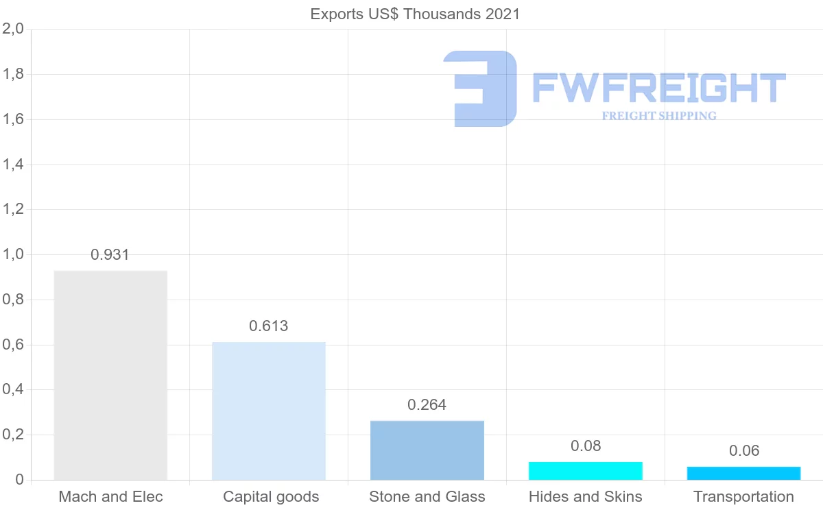 Shipping company from Honduras to Trinidad and Tobago