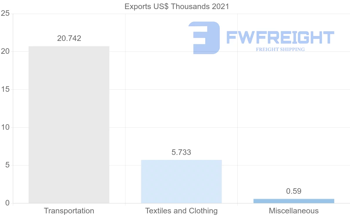 Shipping company from Honduras to Turkey