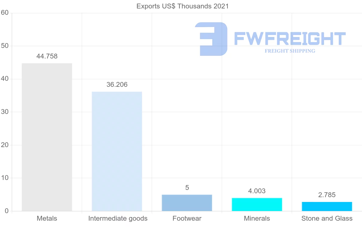 Shipping company from Honduras to United Arab Emirates