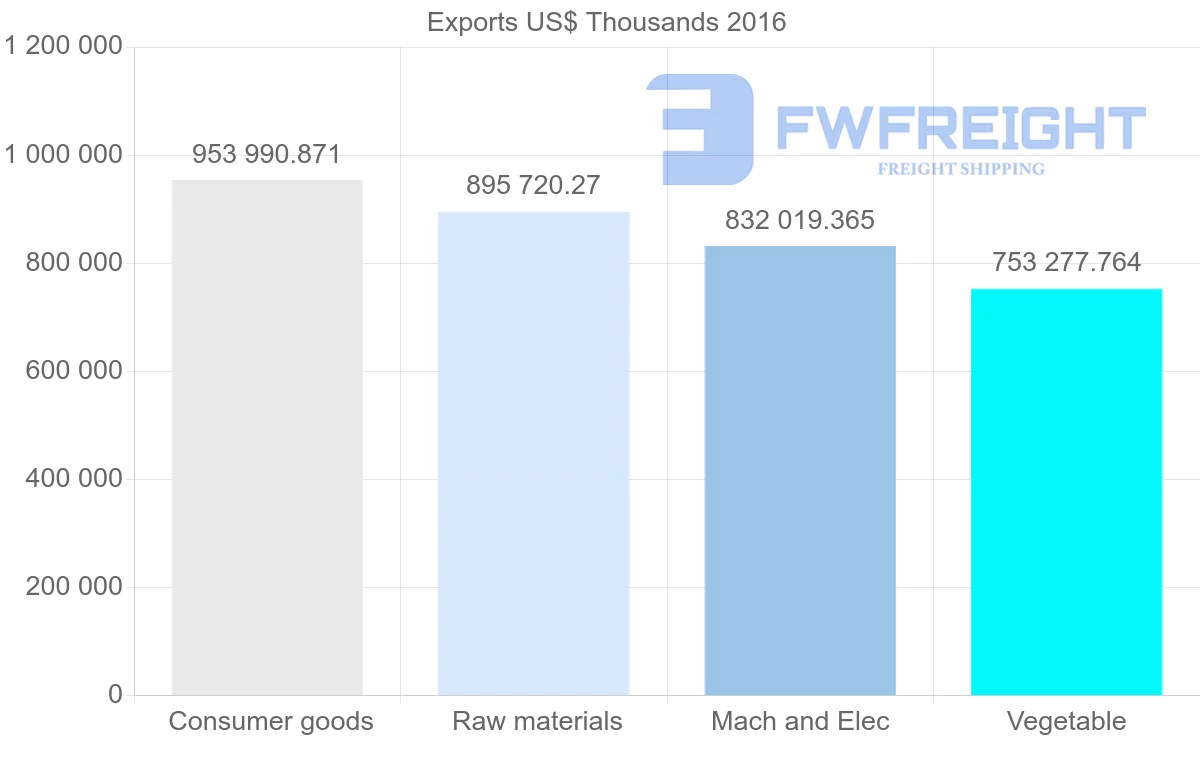 Shipping company from Honduras to United States