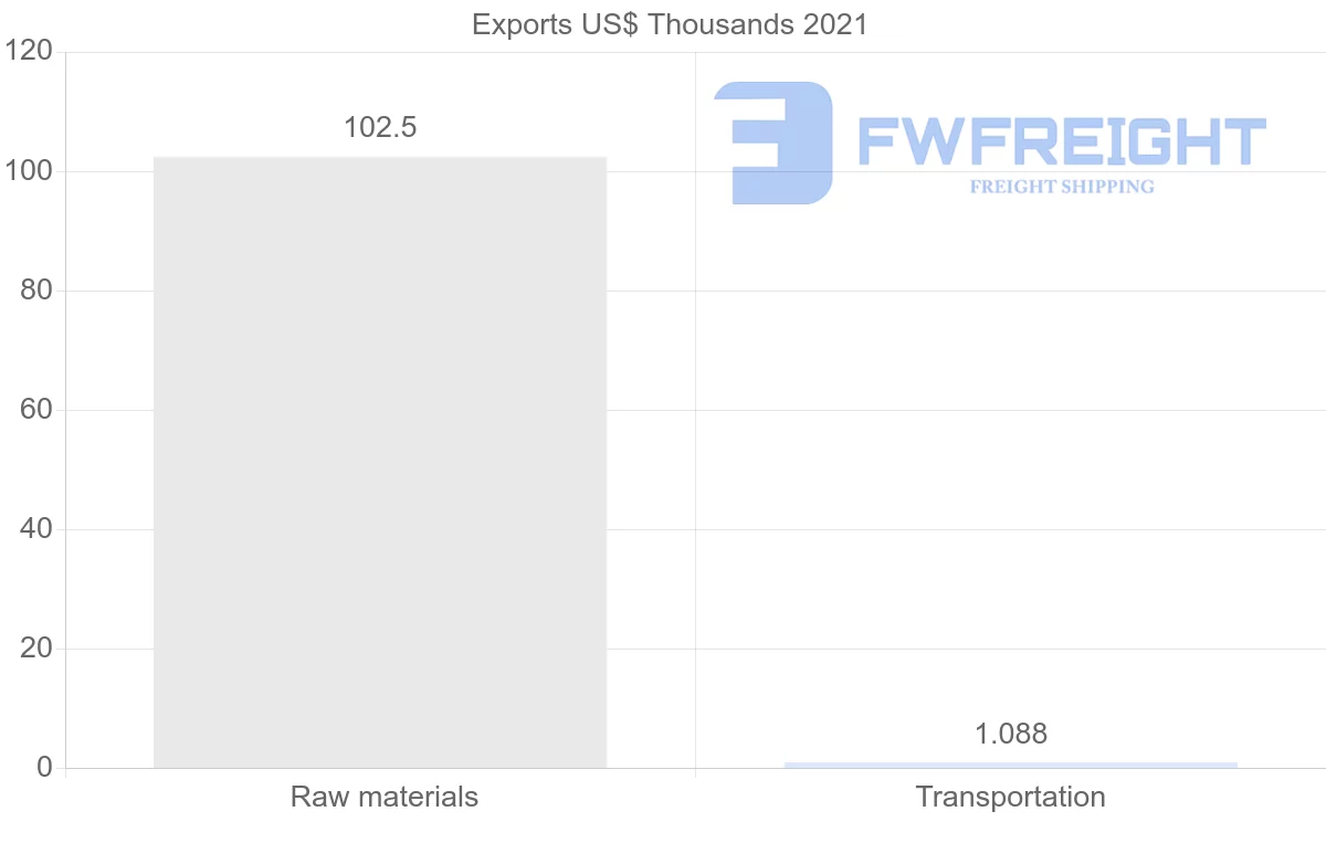 Shipping company from Honduras to Venezuela