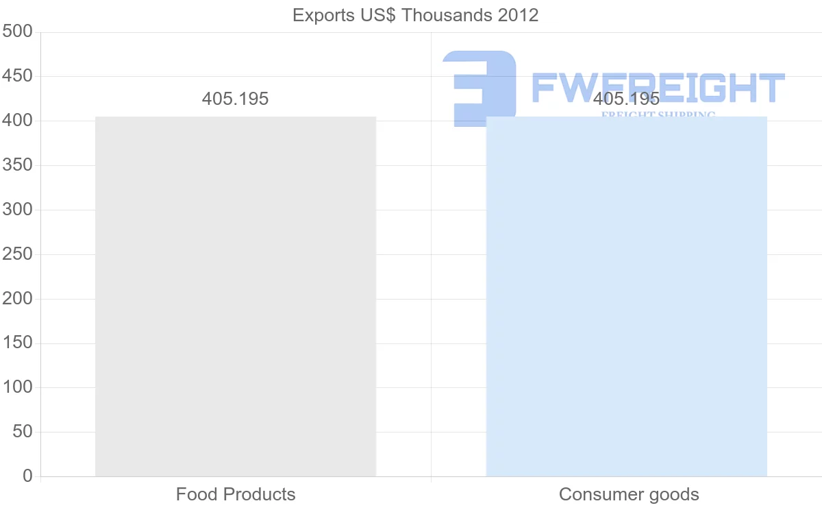Shipping company from Honduras to Yemen