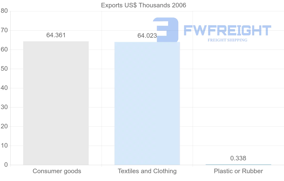 Shipping company from Honduras to Zimbabwe