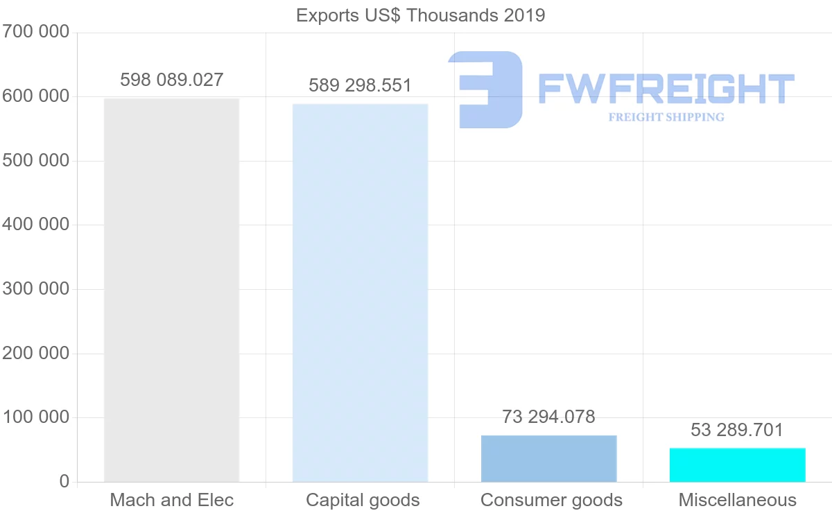 Shipping company from Hong Kong to Argentina