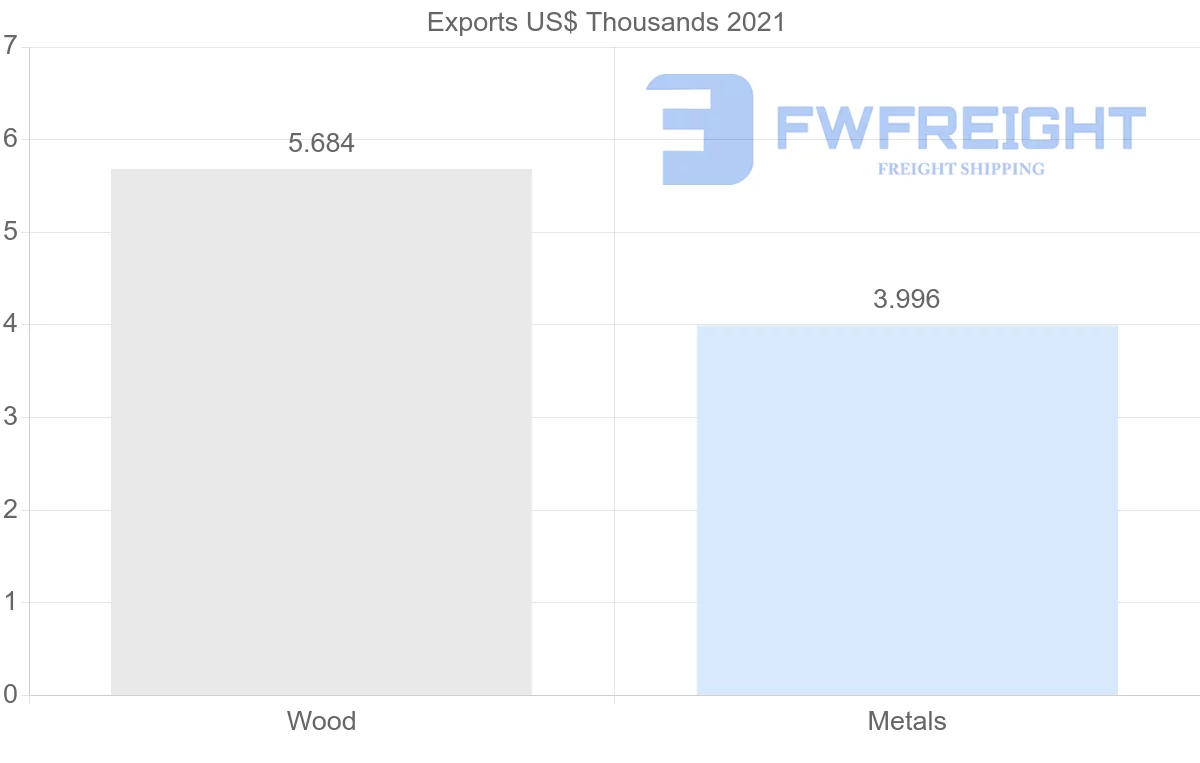Shipping company from Hong Kong to Aruba