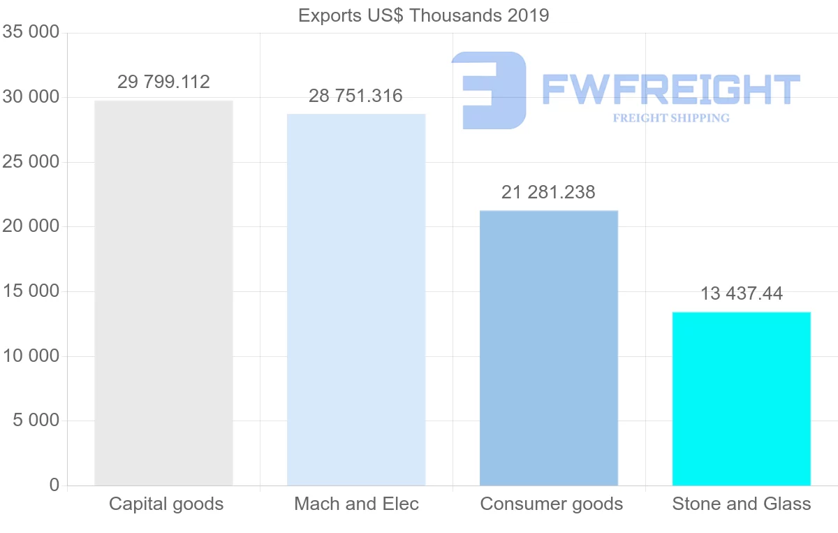 Shipping company from Hong Kong to Bahrain