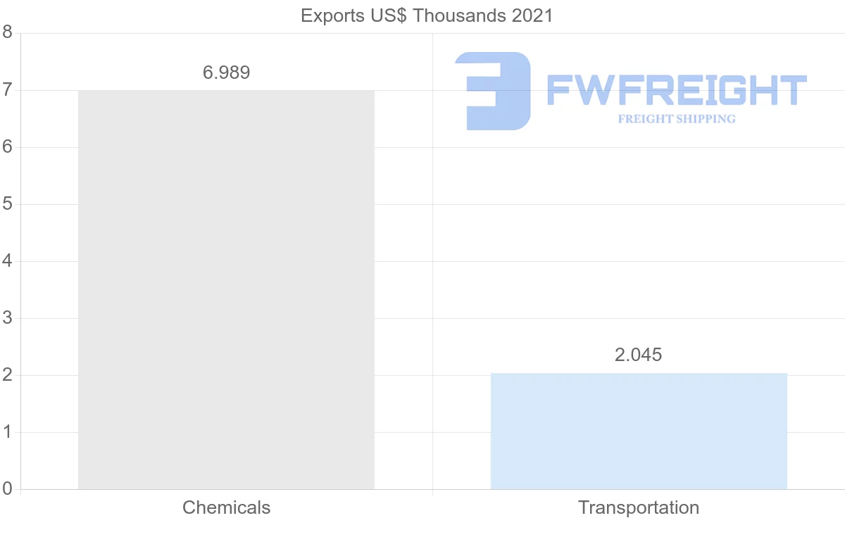 Shipping company from Hong Kong to Belize