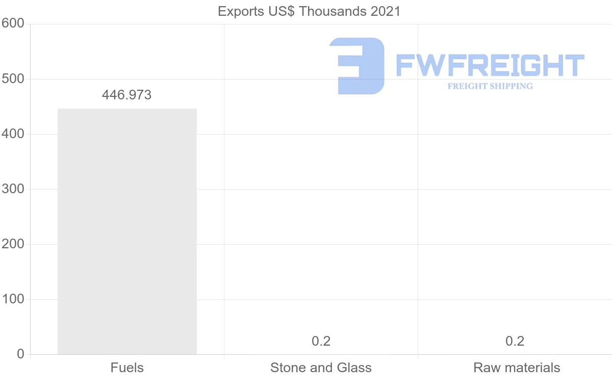 Shipping company from Hong Kong to Benin