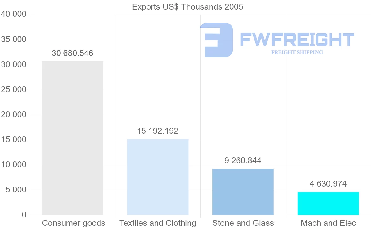 Shipping company from Hong Kong to Bermuda