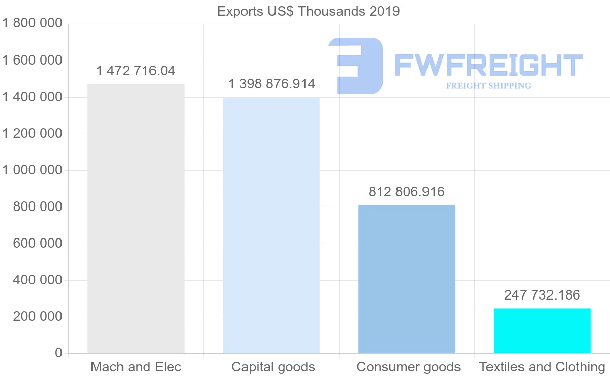 Shipping company from Hong Kong to Canada