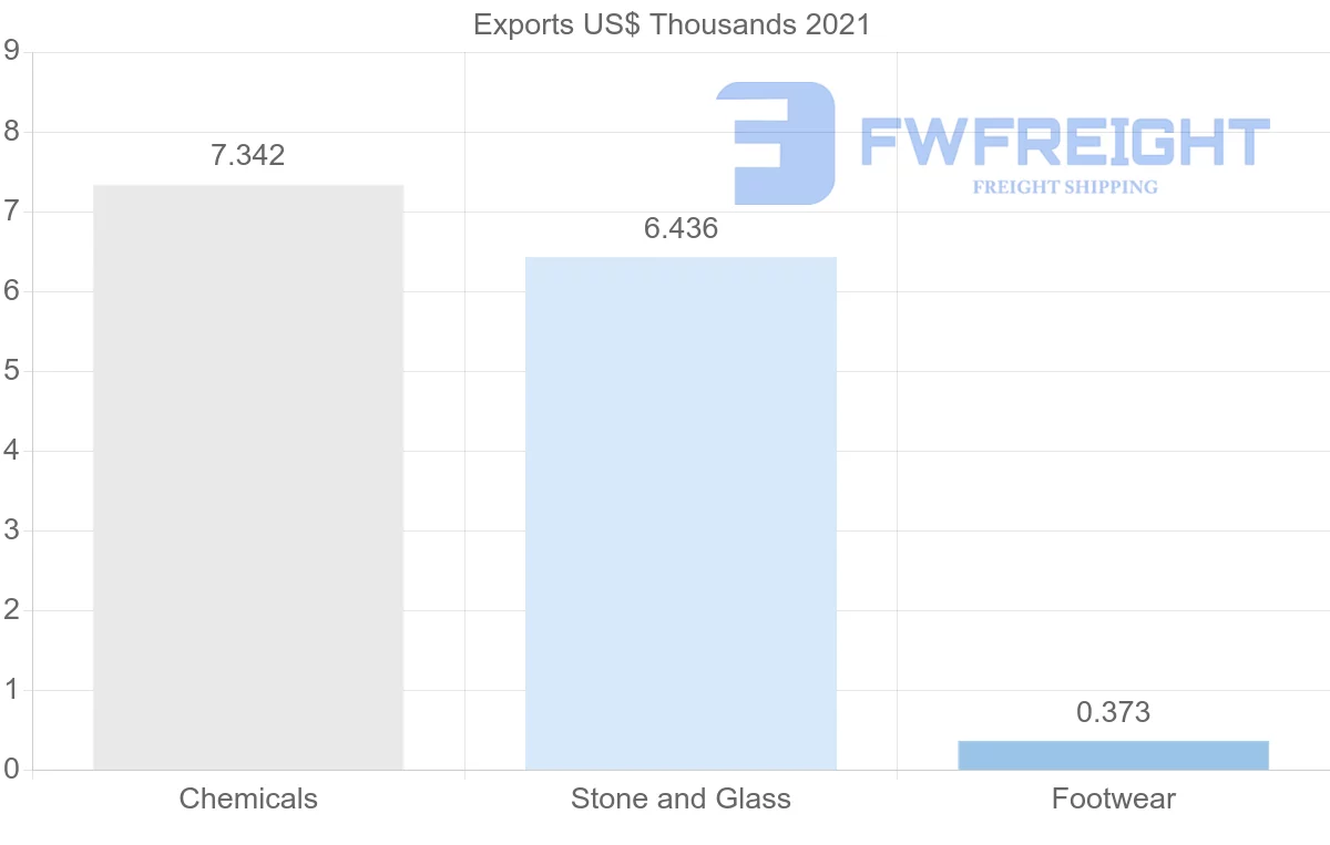 Shipping company from Hong Kong to Grenada