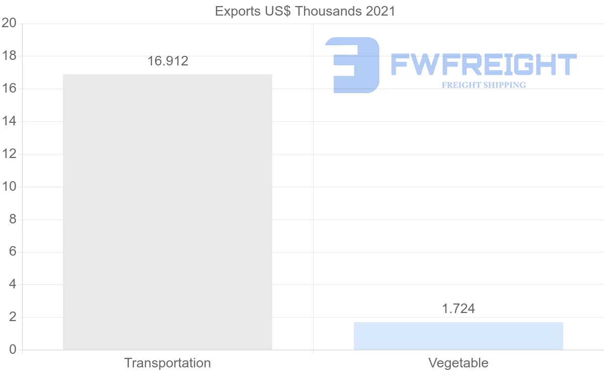 Shipping company from Hong Kong to Guyana