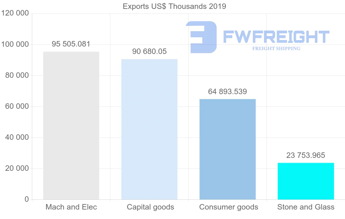 Shipping company from Hong Kong to Kuwait