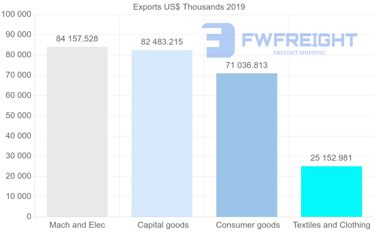 Shipping company from Hong Kong to Norway