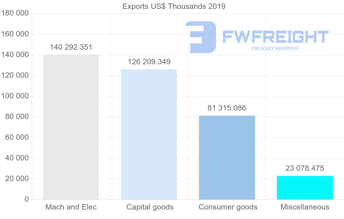 Shipping company from Hong Kong to Panama