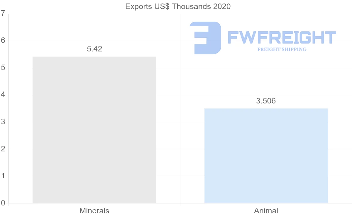 Shipping company from Hong Kong to Paraguay