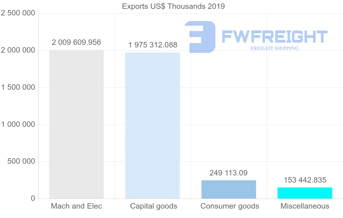 Shipping company from Hong Kong to Poland