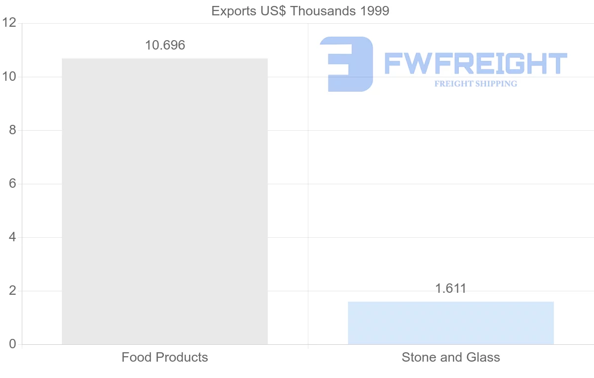 Shipping company from Hong Kong to Saint Kitts and Nevis