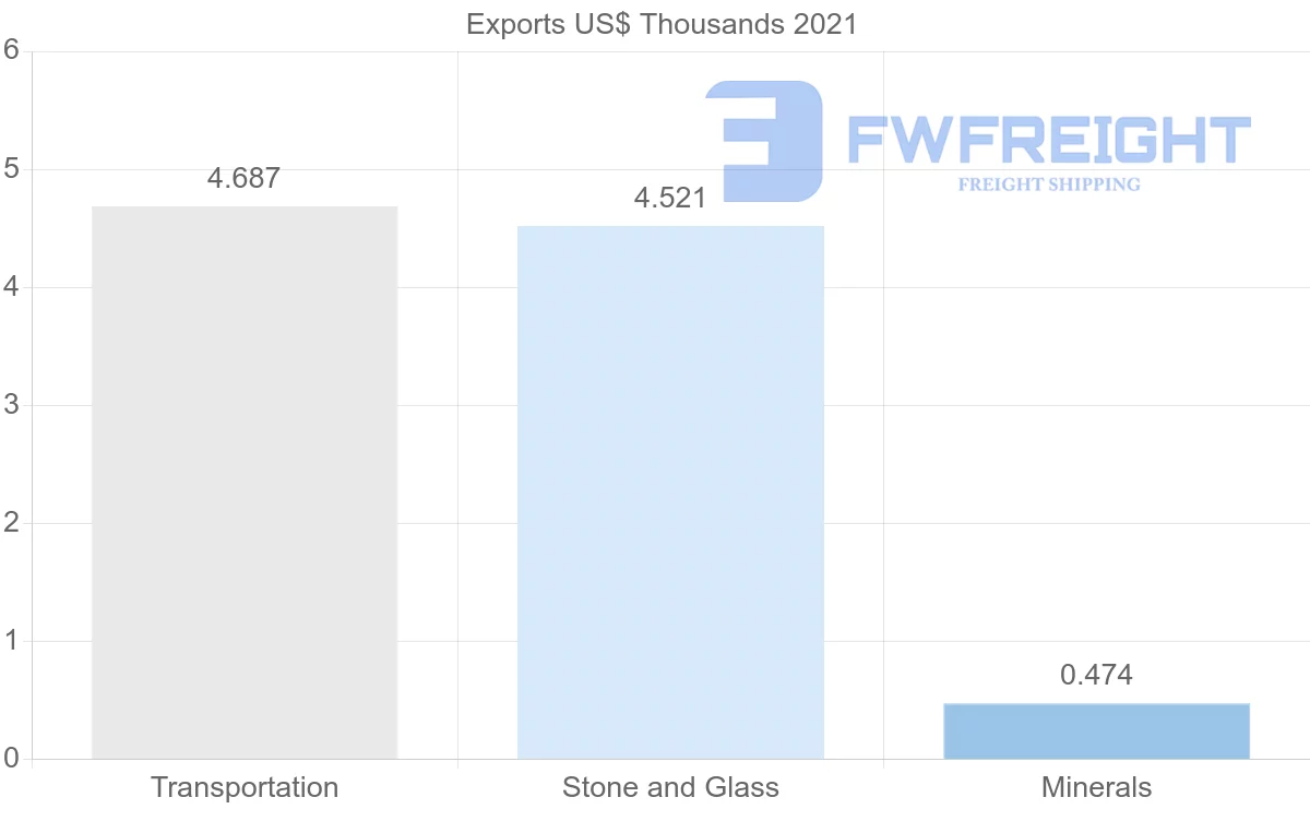 Shipping company from Hong Kong to Suriname