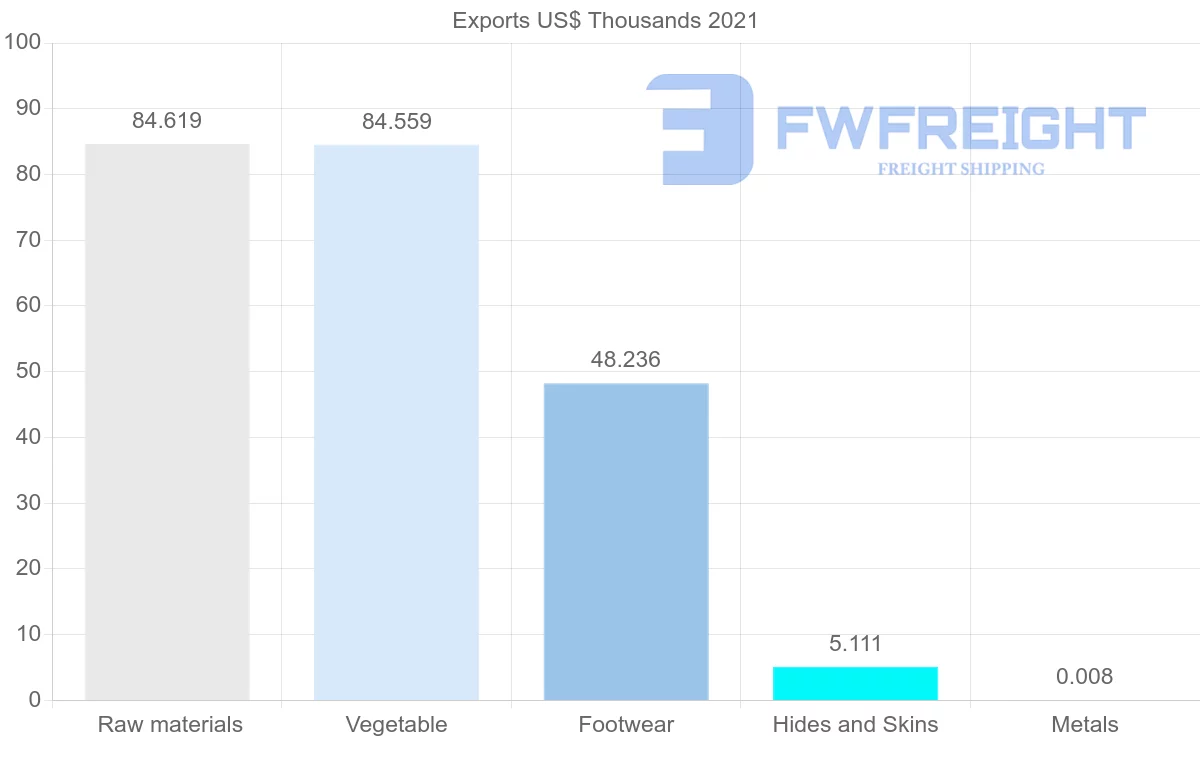 Shipping company from Hong Kong to Togo