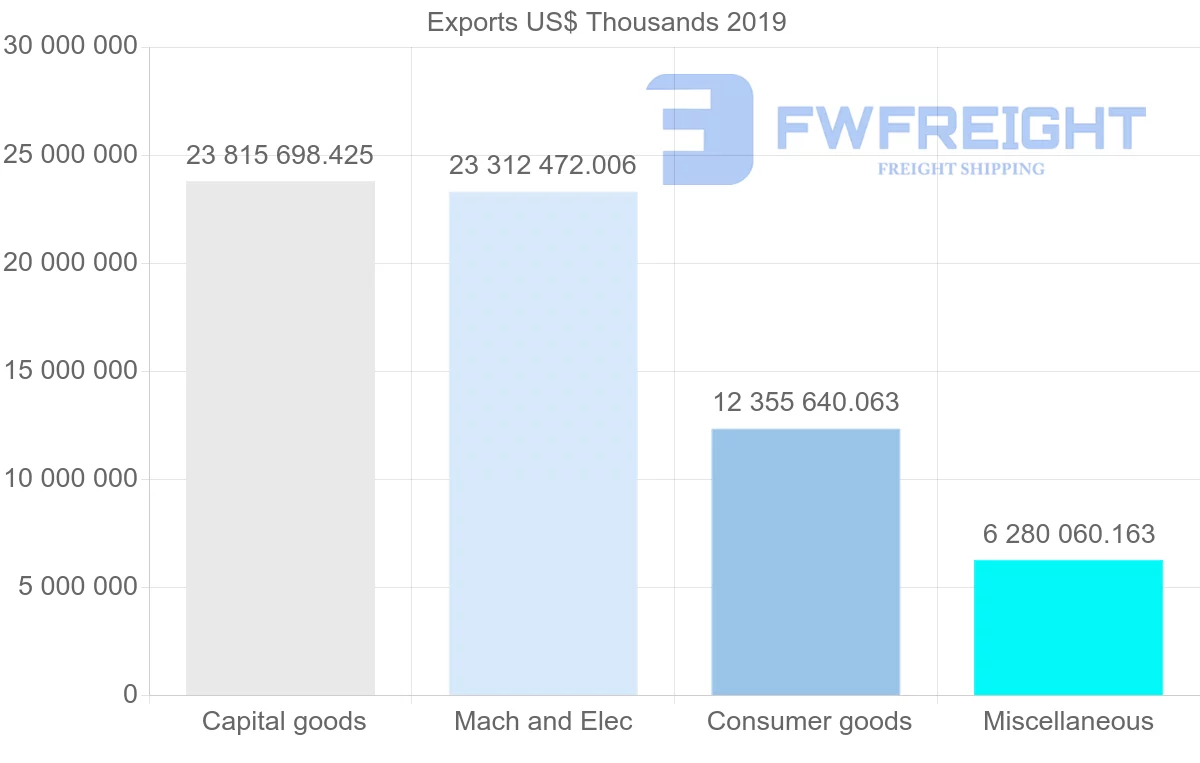 Shipping company from Hong Kong to United States