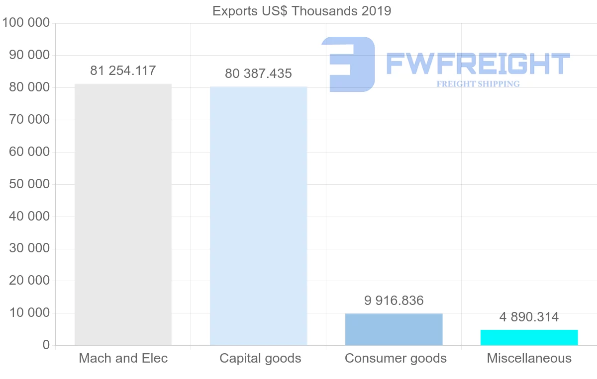 Shipping company from Hong Kong to Uruguay