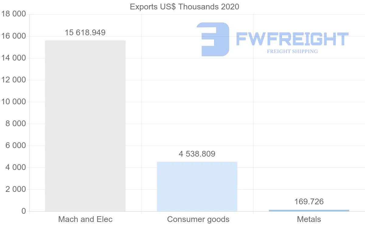 Shipping company from Hungary to Bahrain