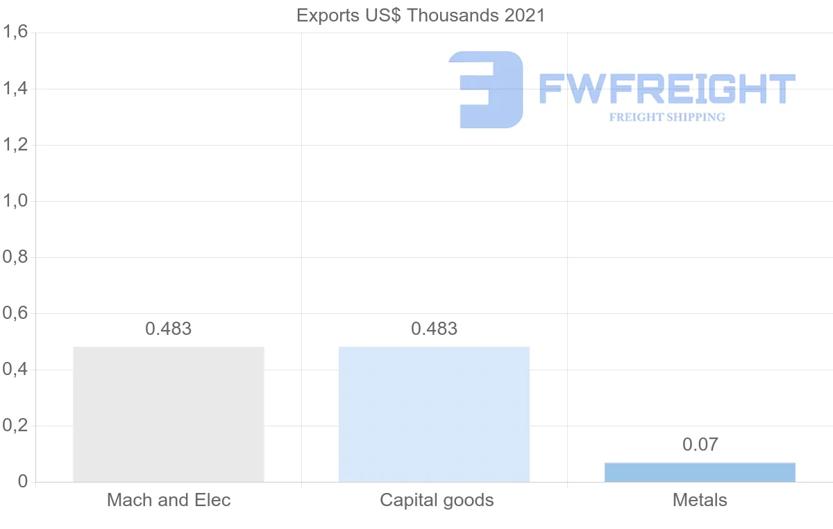 Shipping company from Hungary to Belize