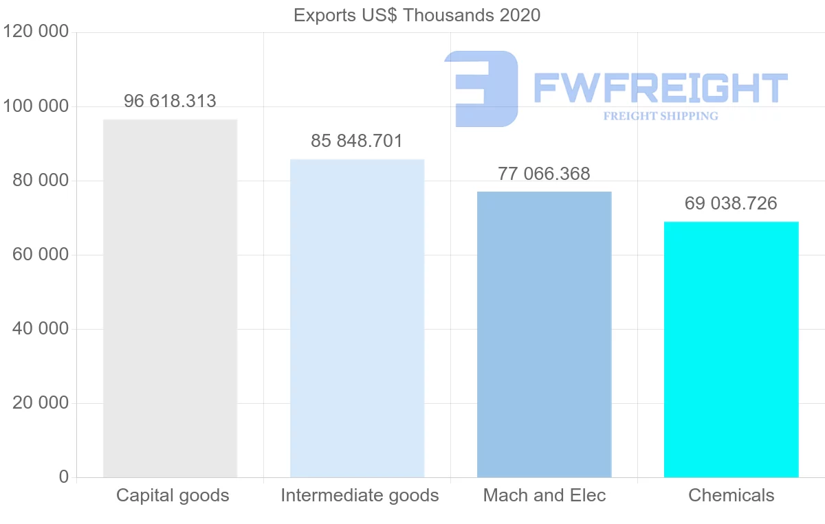 Shipping company from Hungary to Brazil