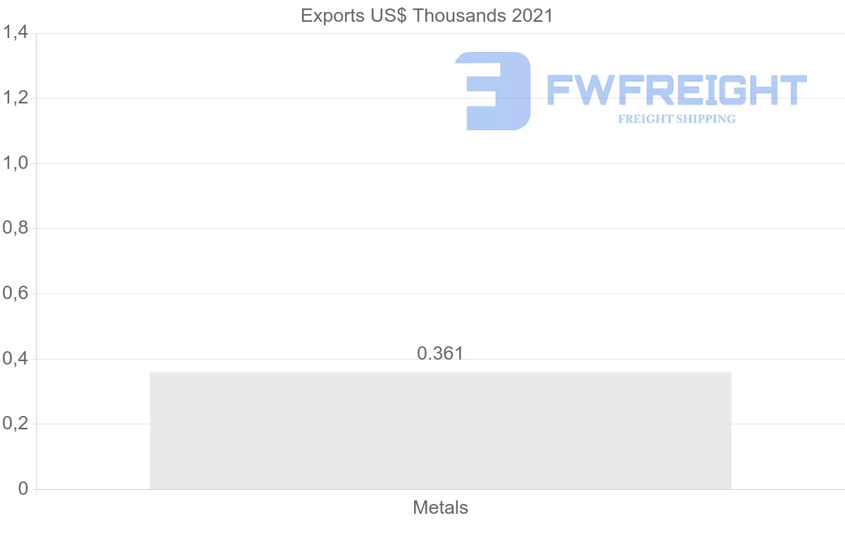 Shipping company from Hungary to Cameroon