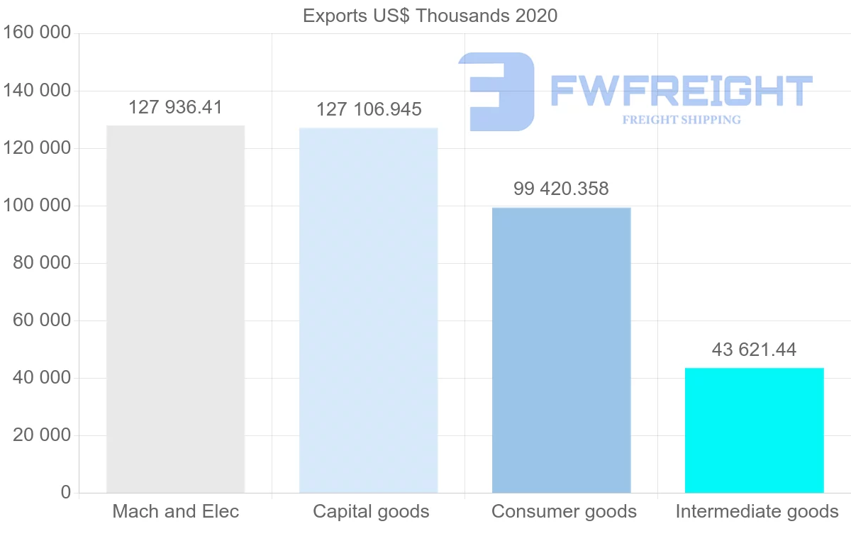 Shipping company from Hungary to Canada
