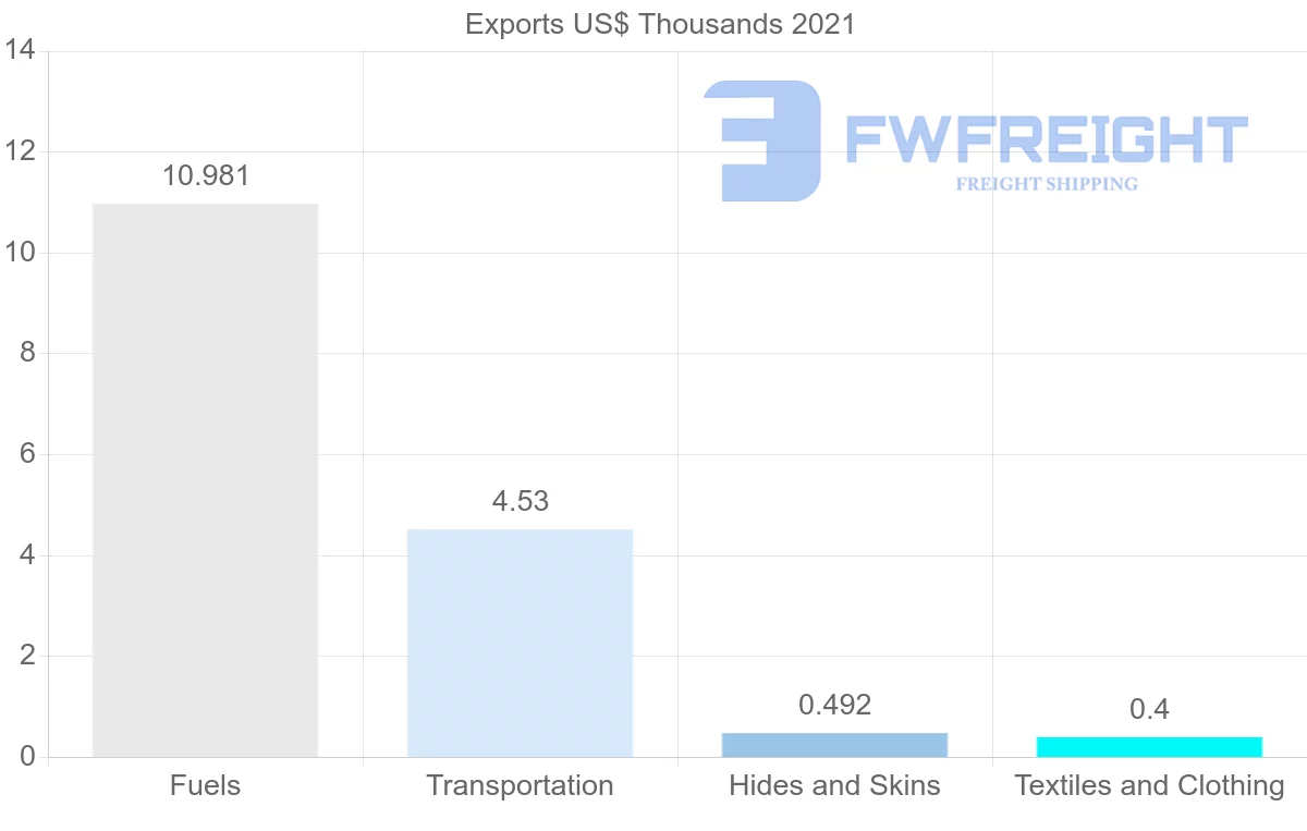 Shipping company from Hungary to Cape Verde