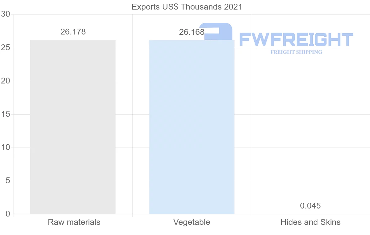 Shipping company from Hungary to Costa Rica