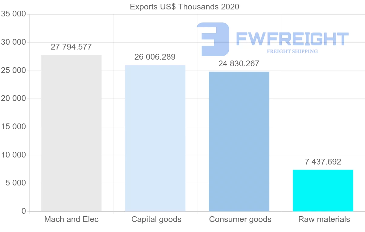 Shipping company from Hungary to Cyprus
