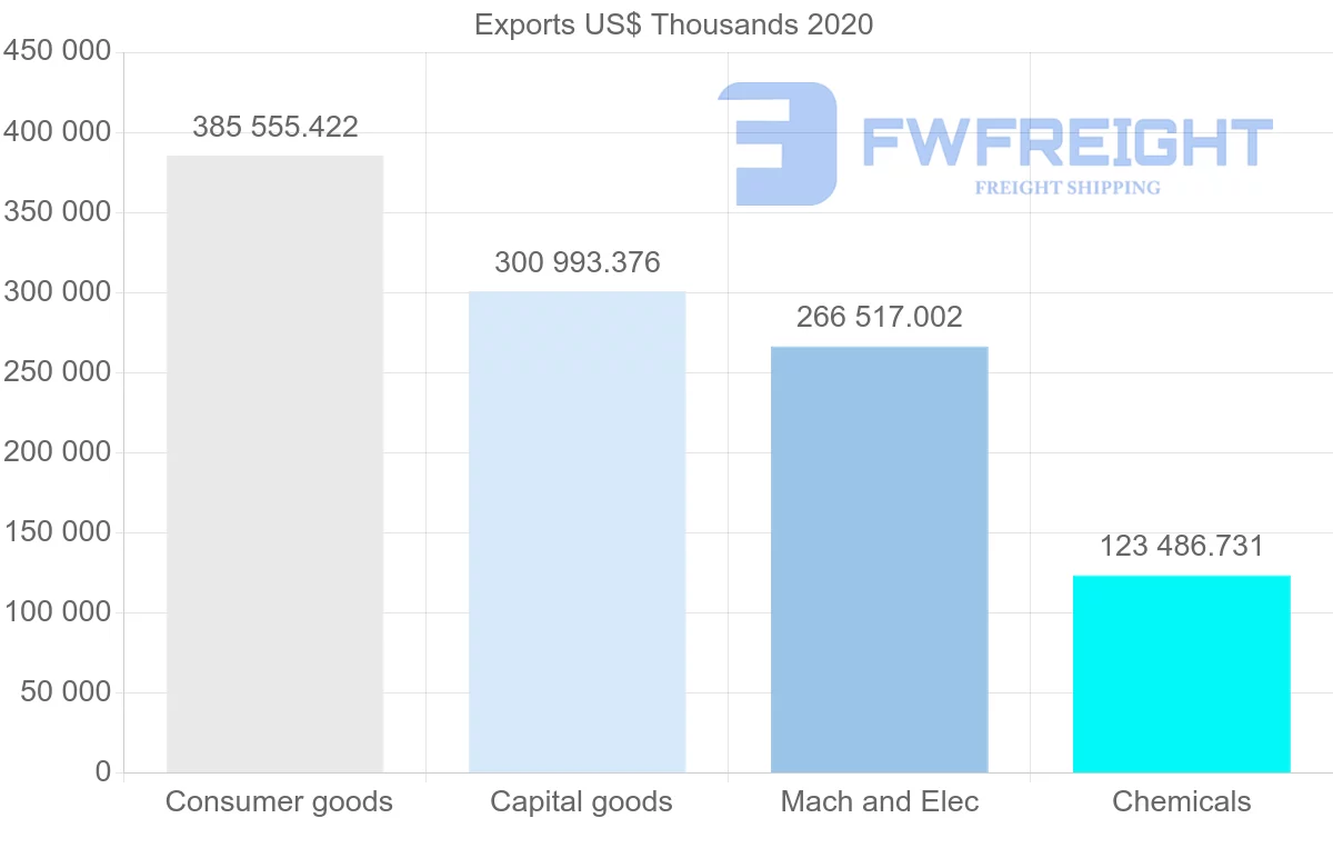 Shipping company from Hungary to Denmark
