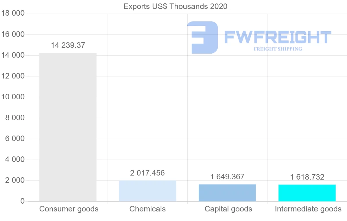 Shipping company from Hungary to Ecuador
