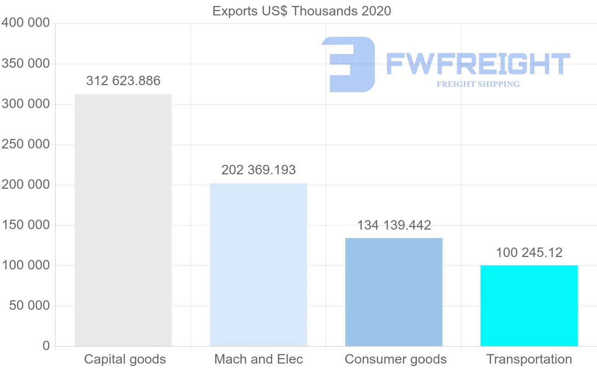 Shipping company from Hungary to Finland