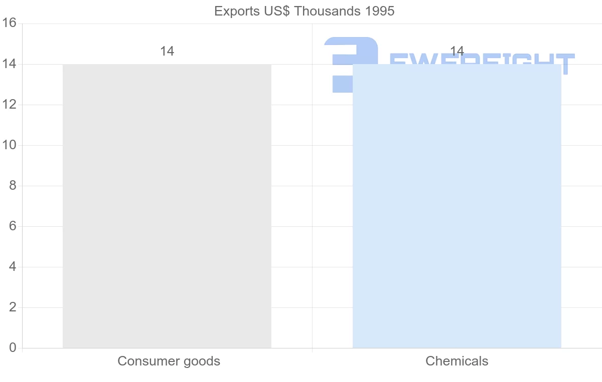 Shipping company from Hungary to French Guiana