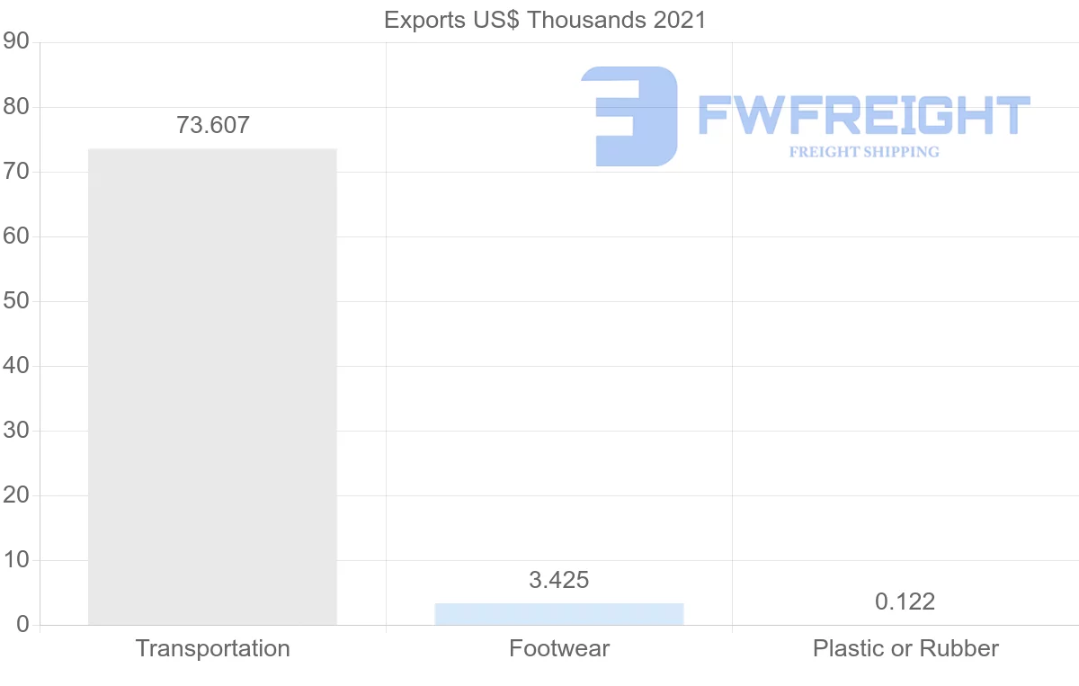 Shipping company from Hungary to Guinea