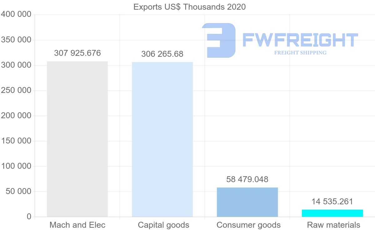 Shipping company from Hungary to Hong Kong