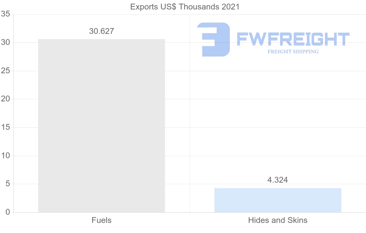 Shipping company from Hungary to Kuwait