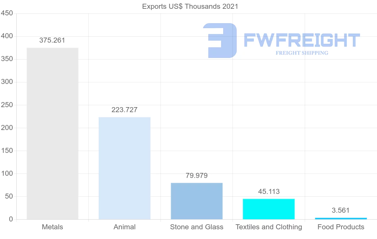 Shipping company from Hungary to Kyrgyzstan