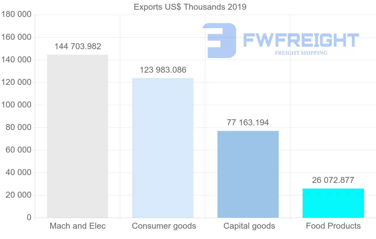 Shipping company from Hungary to Latvia