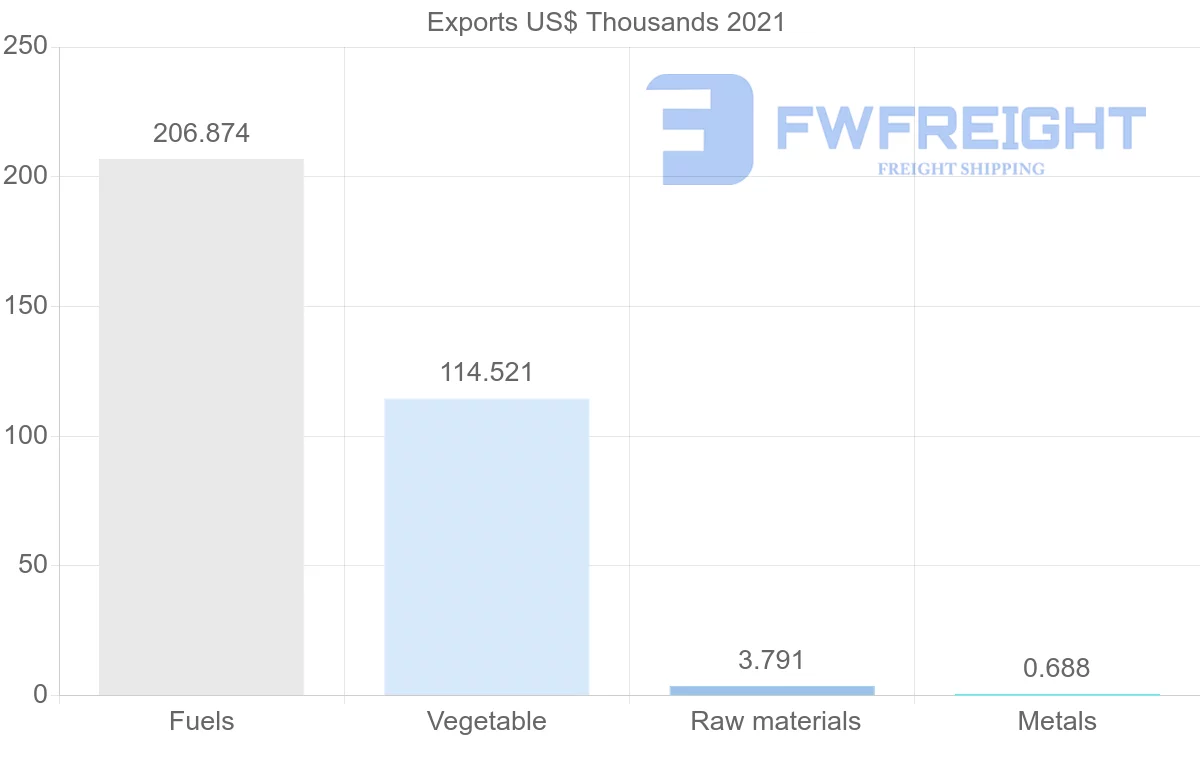 Shipping company from Hungary to Madagascar