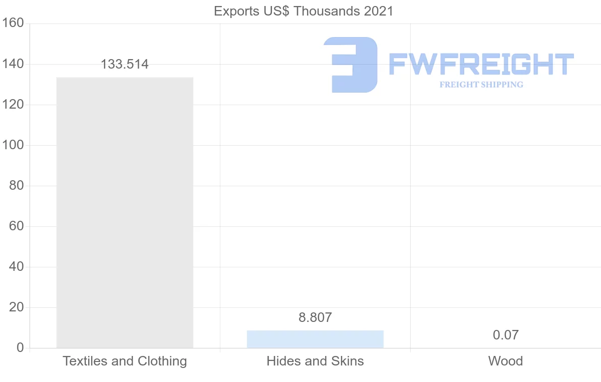 Shipping company from Hungary to Mozambique