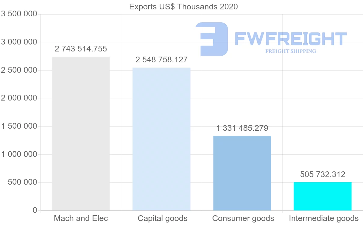 Shipping company from Hungary to Netherlands