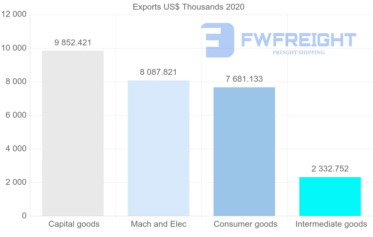 Shipping company from Hungary to Philippines
