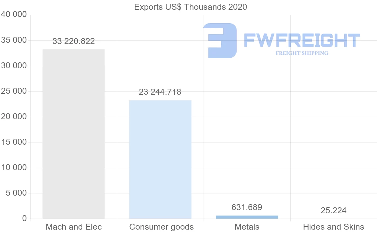 Shipping company from Hungary to Qatar